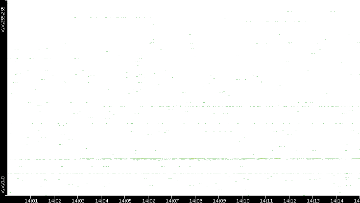 Src. IP vs. Time