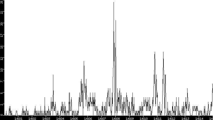 Throughput vs. Time