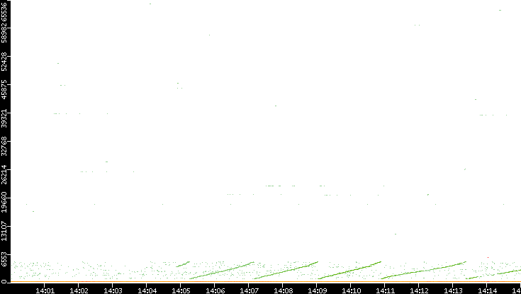 Dest. Port vs. Time