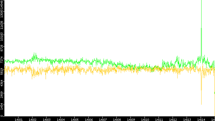 Entropy of Port vs. Time