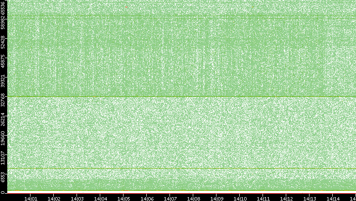Src. Port vs. Time