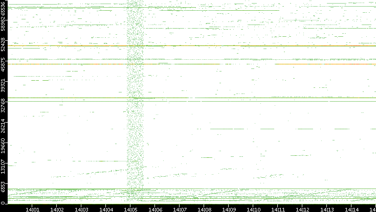 Src. Port vs. Time