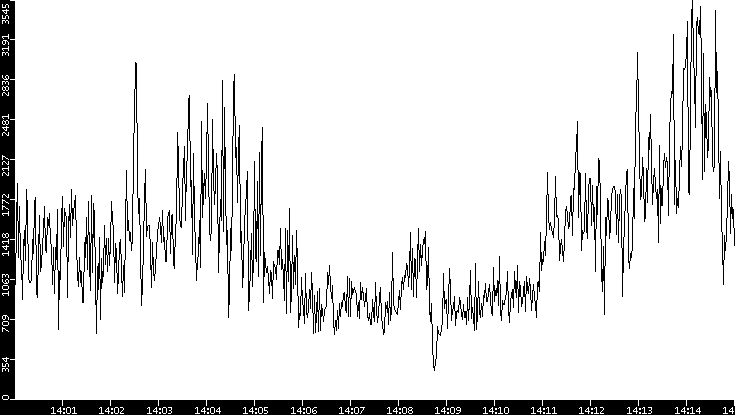 Throughput vs. Time