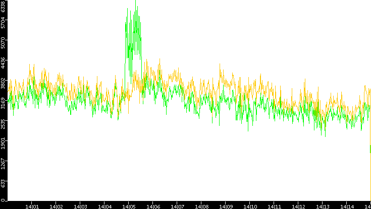 Entropy of Port vs. Time