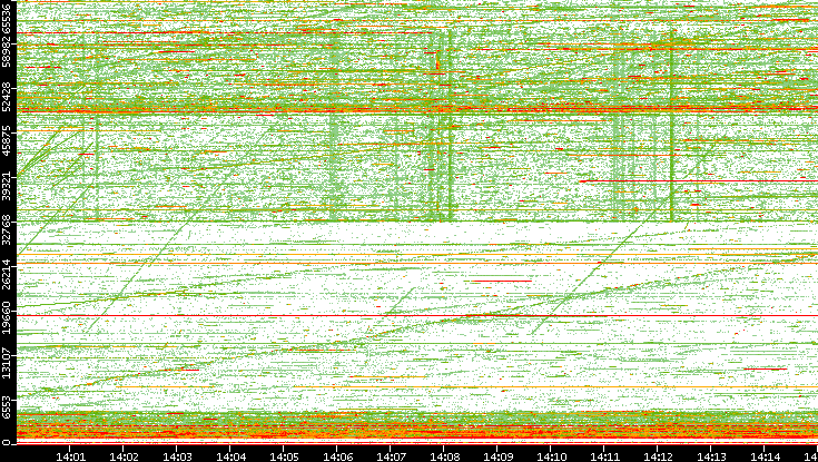 Dest. Port vs. Time