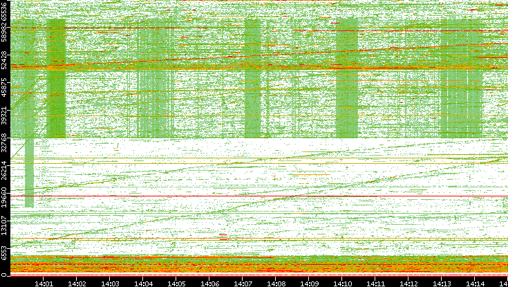 Src. Port vs. Time