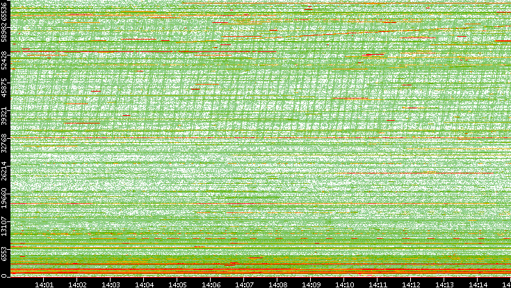 Dest. Port vs. Time