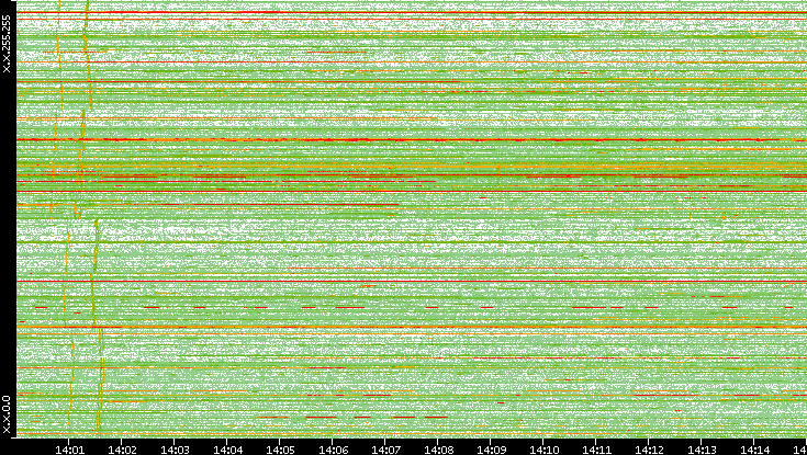 Src. IP vs. Time