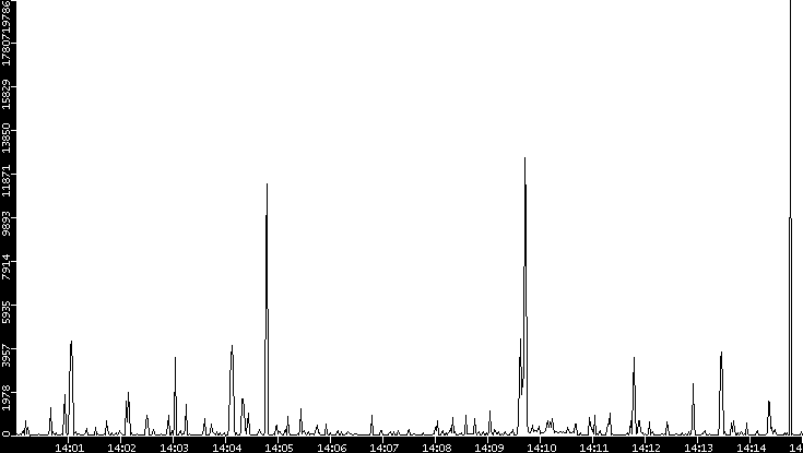 Throughput vs. Time