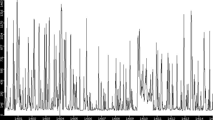 Average Packet Size vs. Time