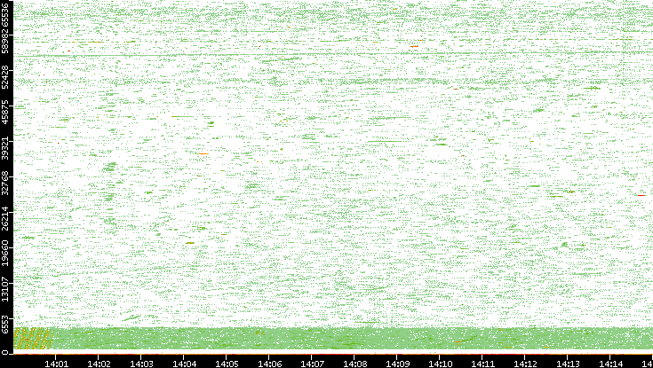 Src. Port vs. Time