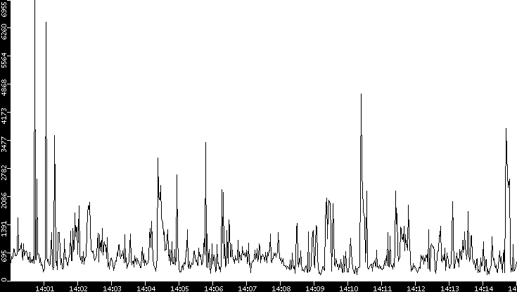 Throughput vs. Time
