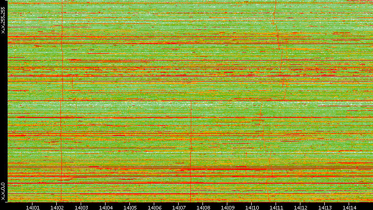 Dest. IP vs. Time