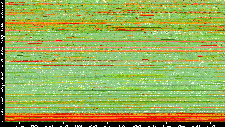 Dest. Port vs. Time
