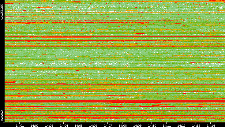 Src. IP vs. Time