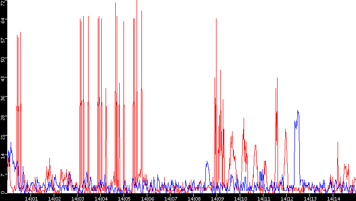 Nb. of Packets vs. Time