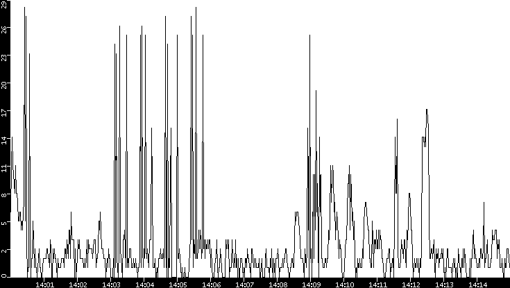 Throughput vs. Time