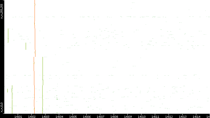 Dest. IP vs. Time