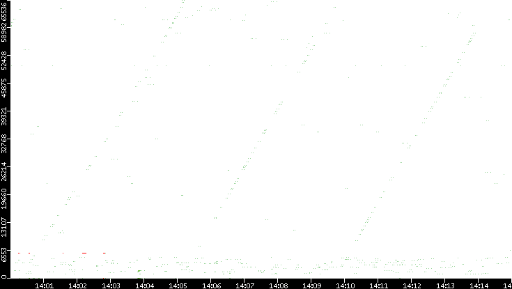 Src. Port vs. Time