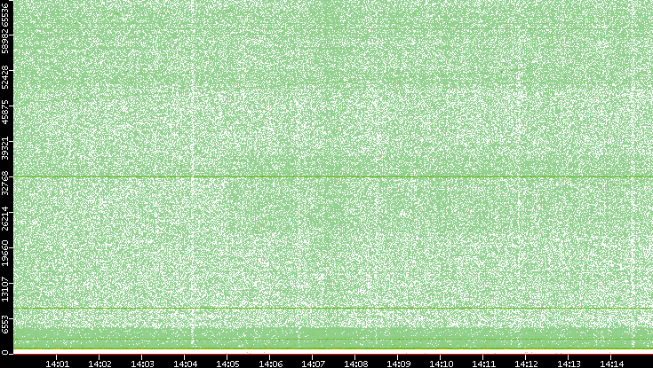 Dest. Port vs. Time