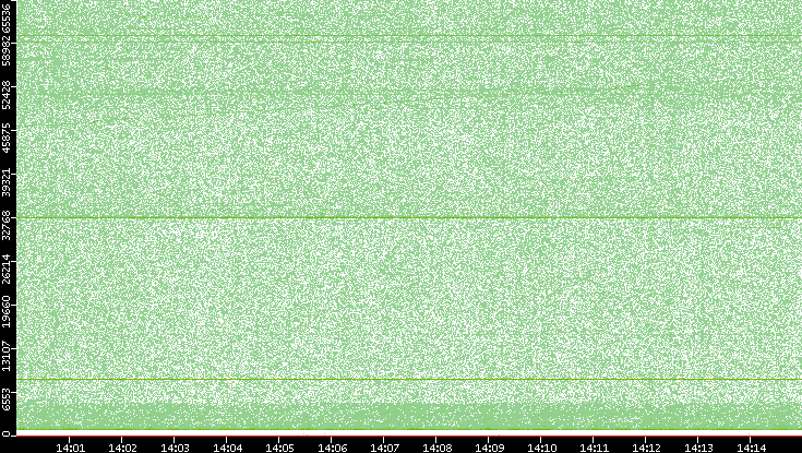 Src. Port vs. Time