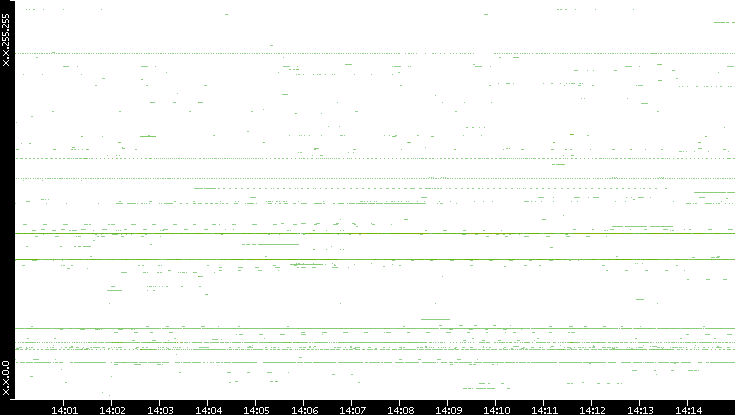 Dest. IP vs. Time
