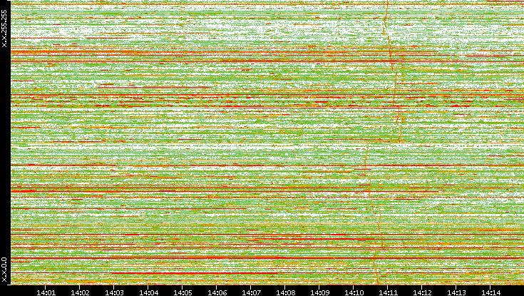 Dest. IP vs. Time