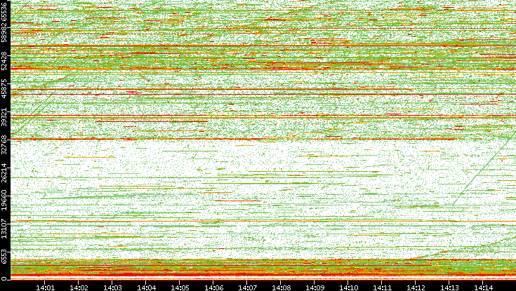 Dest. Port vs. Time