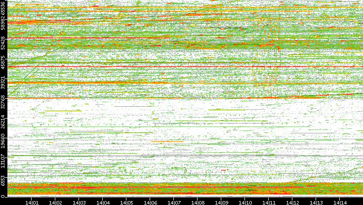 Src. Port vs. Time