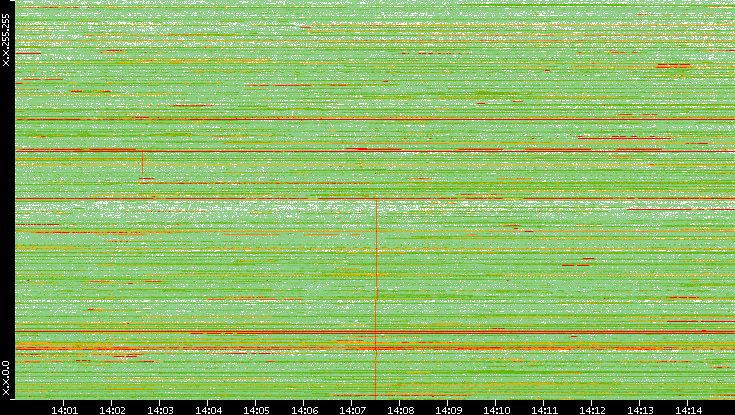 Dest. IP vs. Time