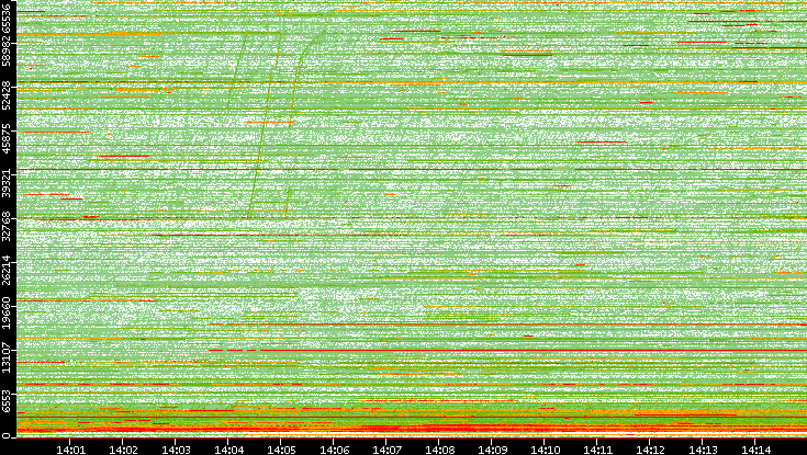 Dest. Port vs. Time
