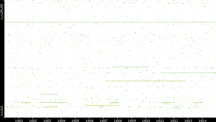 Src. IP vs. Time