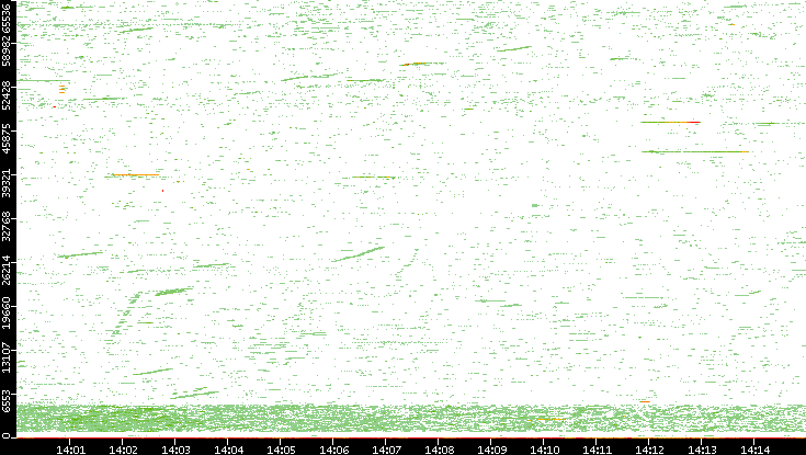 Dest. Port vs. Time