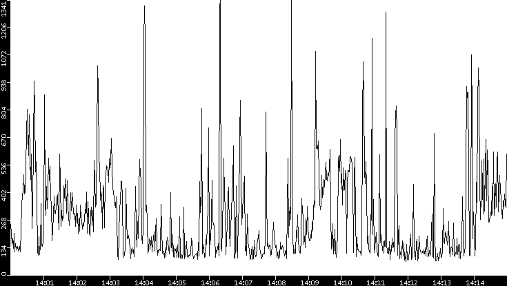 Average Packet Size vs. Time