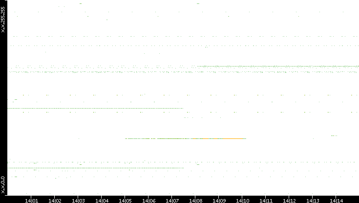 Dest. IP vs. Time