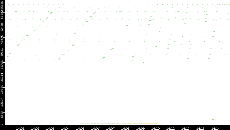 Dest. Port vs. Time