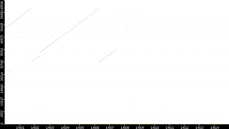 Src. Port vs. Time