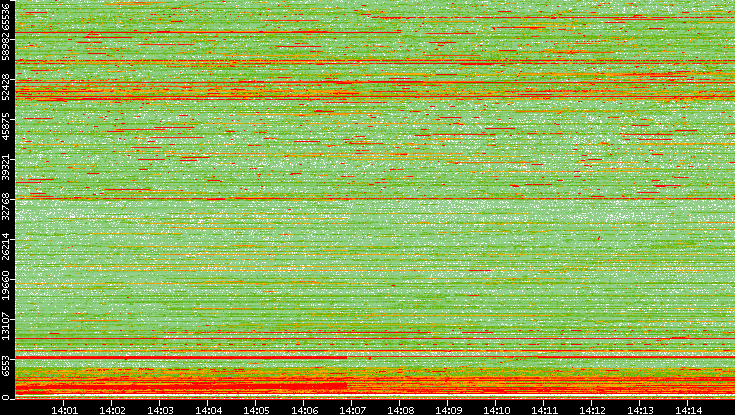 Dest. Port vs. Time