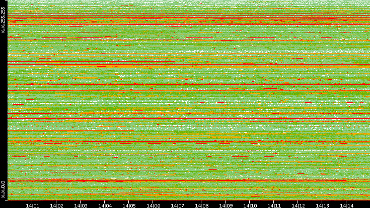 Src. IP vs. Time