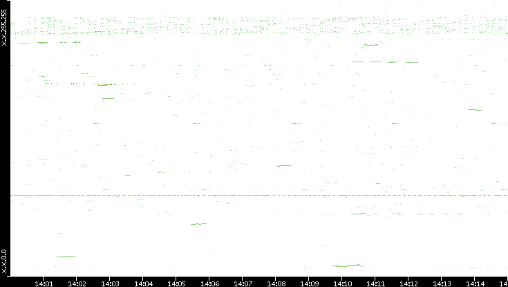 Dest. IP vs. Time