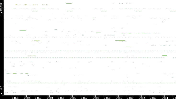 Src. IP vs. Time