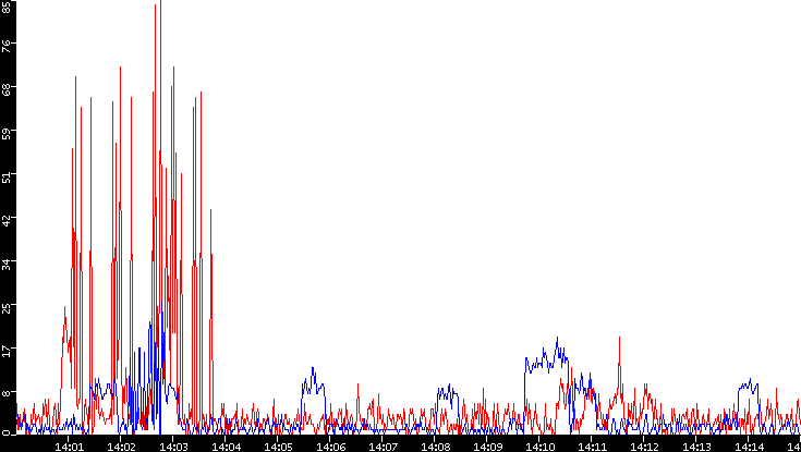 Nb. of Packets vs. Time