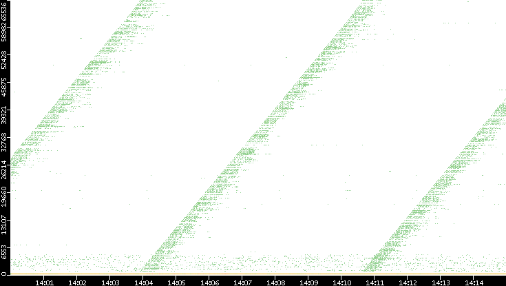 Dest. Port vs. Time