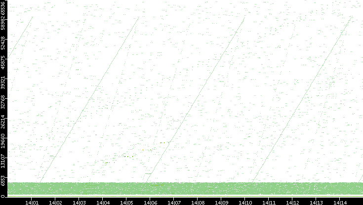Src. Port vs. Time