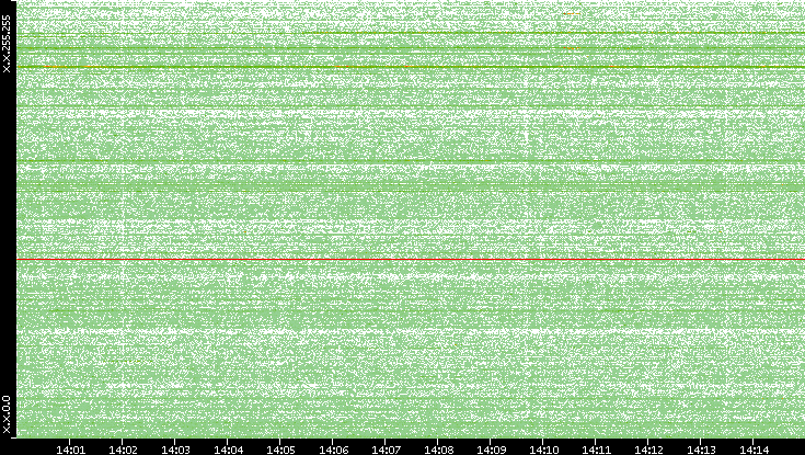 Dest. IP vs. Time