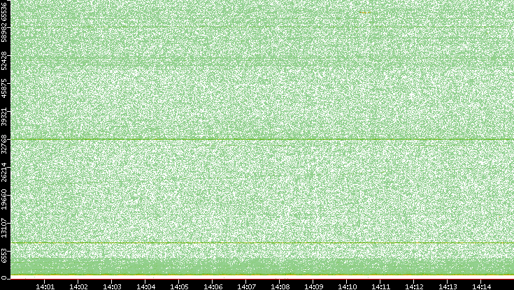 Src. Port vs. Time