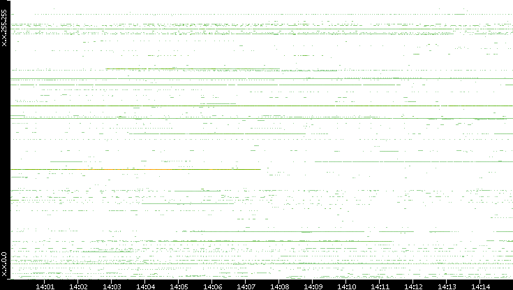 Src. IP vs. Time