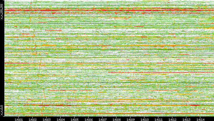 Dest. IP vs. Time