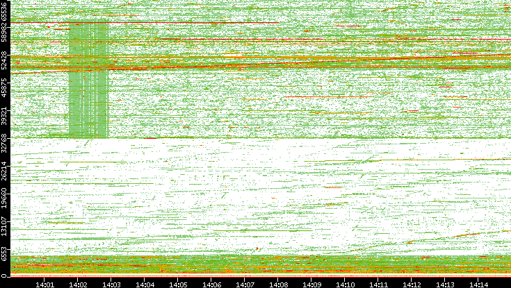 Src. Port vs. Time