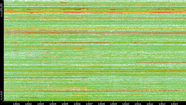 Dest. IP vs. Time